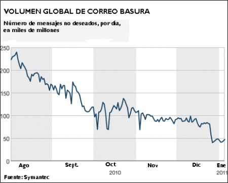 El spam decayó un 75% en el mundo.