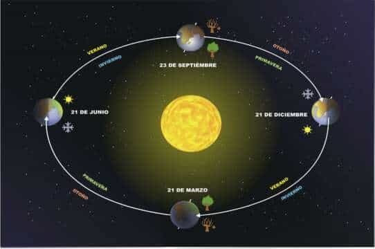 Si el año se acaba cuando la Tierra está mas lejos del Sol porqué en Occidente termina el 31 de Diciembre ?