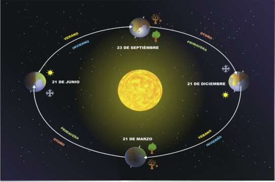 Si el año se acaba cuando la Tierra está mas lejos del Sol porqué en Occidente termina el 31 de Diciembre ?