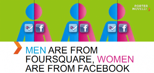 Los hombres para Foursquare y las Mujeres para Facebook aparentemente…