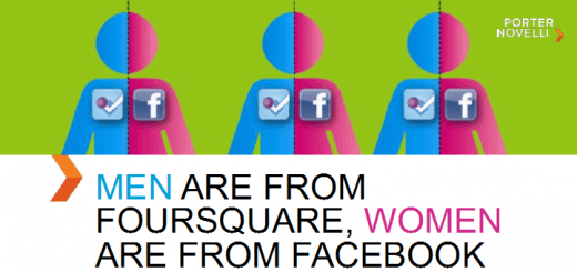 Los hombres para Foursquare y las Mujeres para Facebook aparentemente...