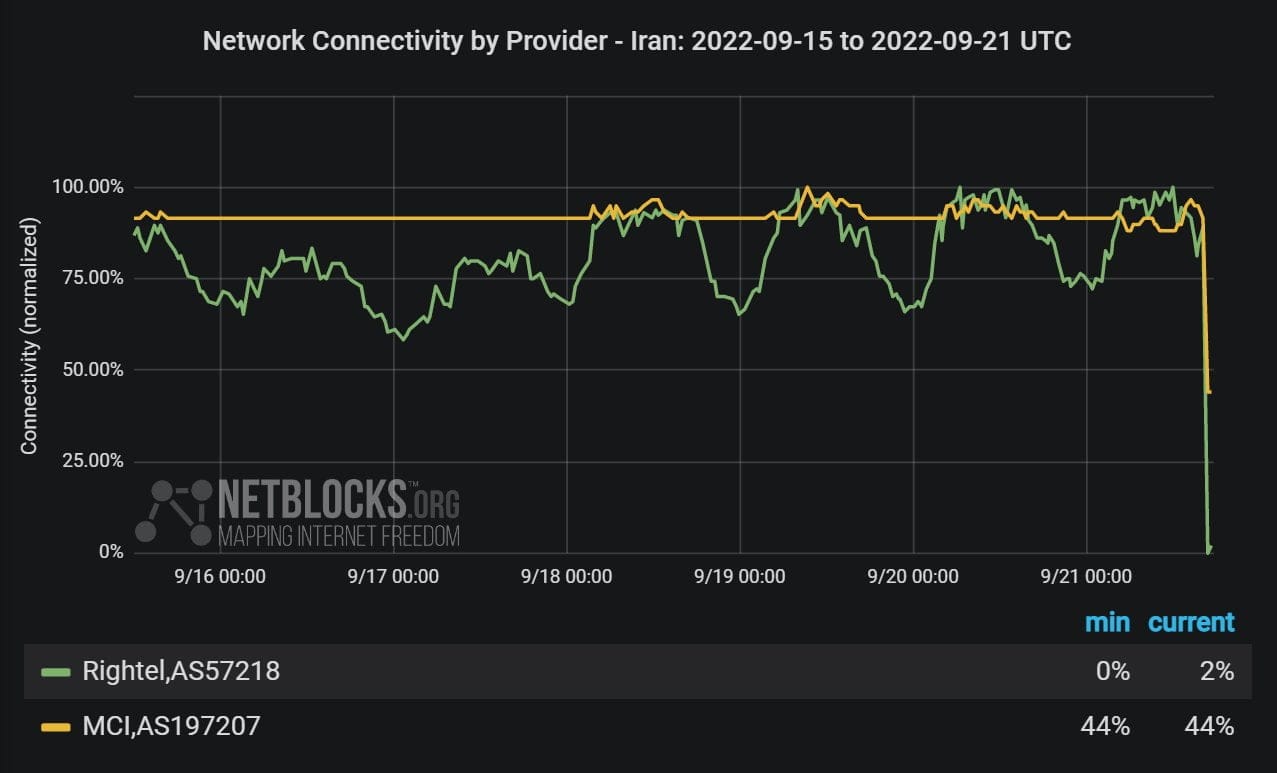 Irán blackout, cortan el internet por manifestación desde la masacre de 2019 no lo hacían