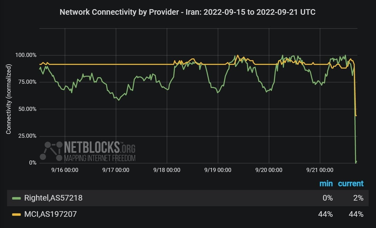 Irán blackout, cortan el internet por manifestación desde la masacre de 2019 no lo hacían