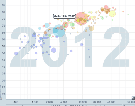 Gráfico de la Economía & Salúd de las naciones. Colombia está mucho menos mal de lo que crees!
