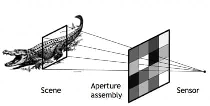 Camara sin vidrio y siempre enfocada.