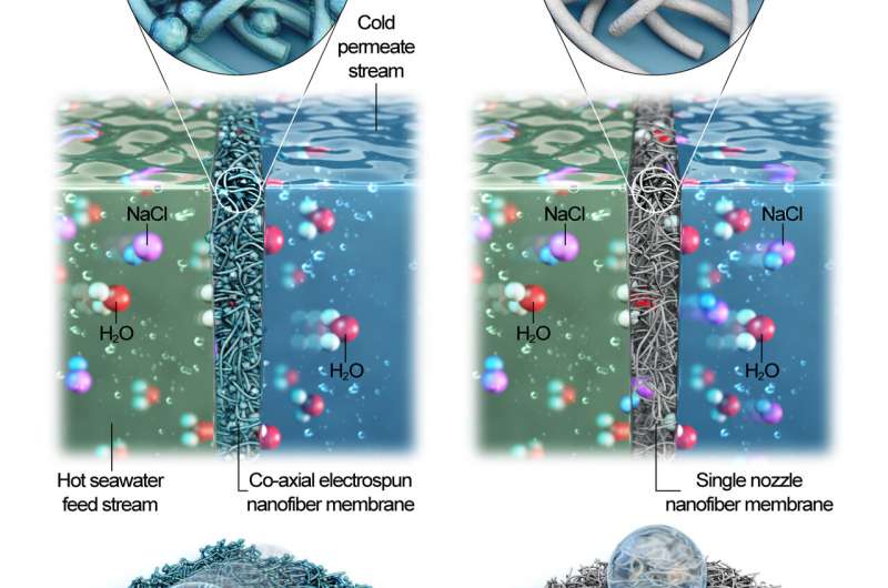 Nuevo filtro de agua con nanofibras puede volver el agua de mar potable en minutos