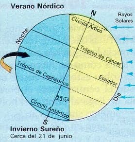 Hoy es el Solsticio de Verano, el dia más largo del año.