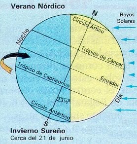 Hoy es el Solsticio de Verano, el dia más largo del año.