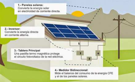 En los futuros artificiales serán obligatorios los paneles solares en el hogar