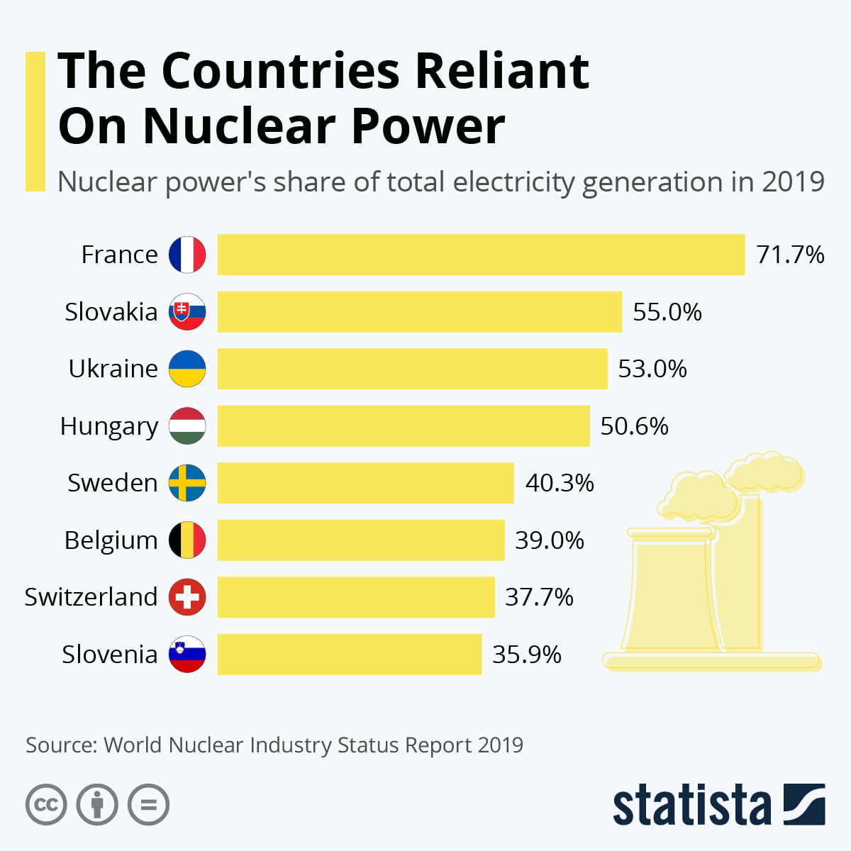 Energía Nuclear: Cuáles son las naciones que más la usan en el Mundo
