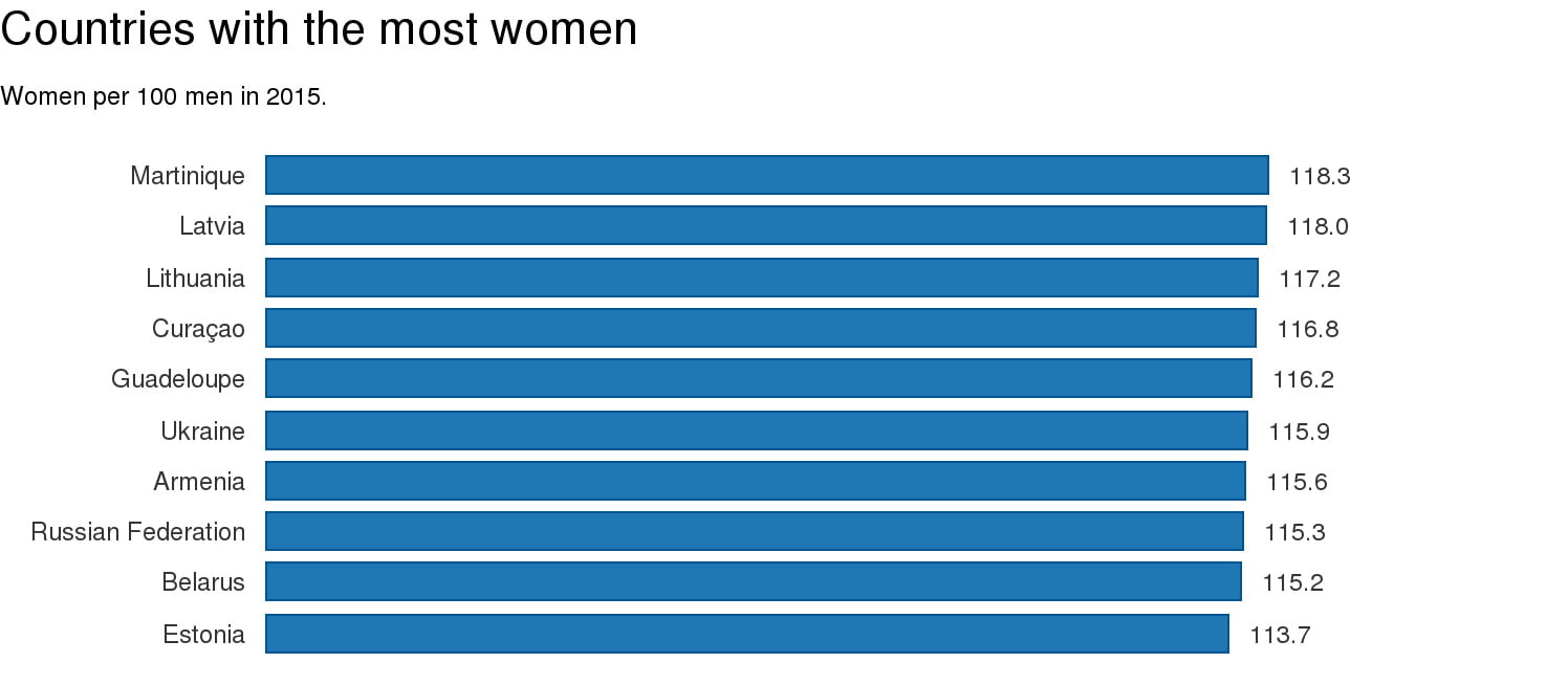 Estos son los países con mas Mujeres y Hombres en el Mundo