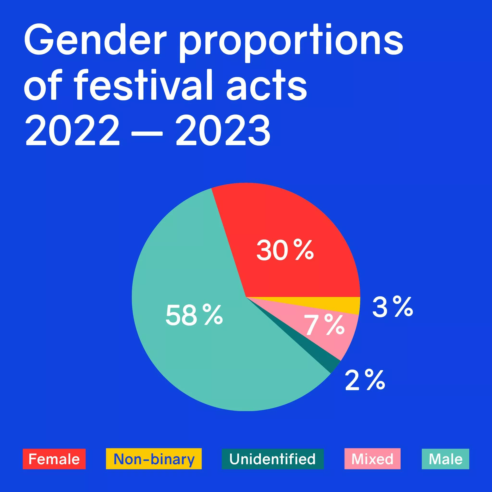 30% de actos Femeninos tienen los Festivales Electrónicos en 2023 by Female::Pressure