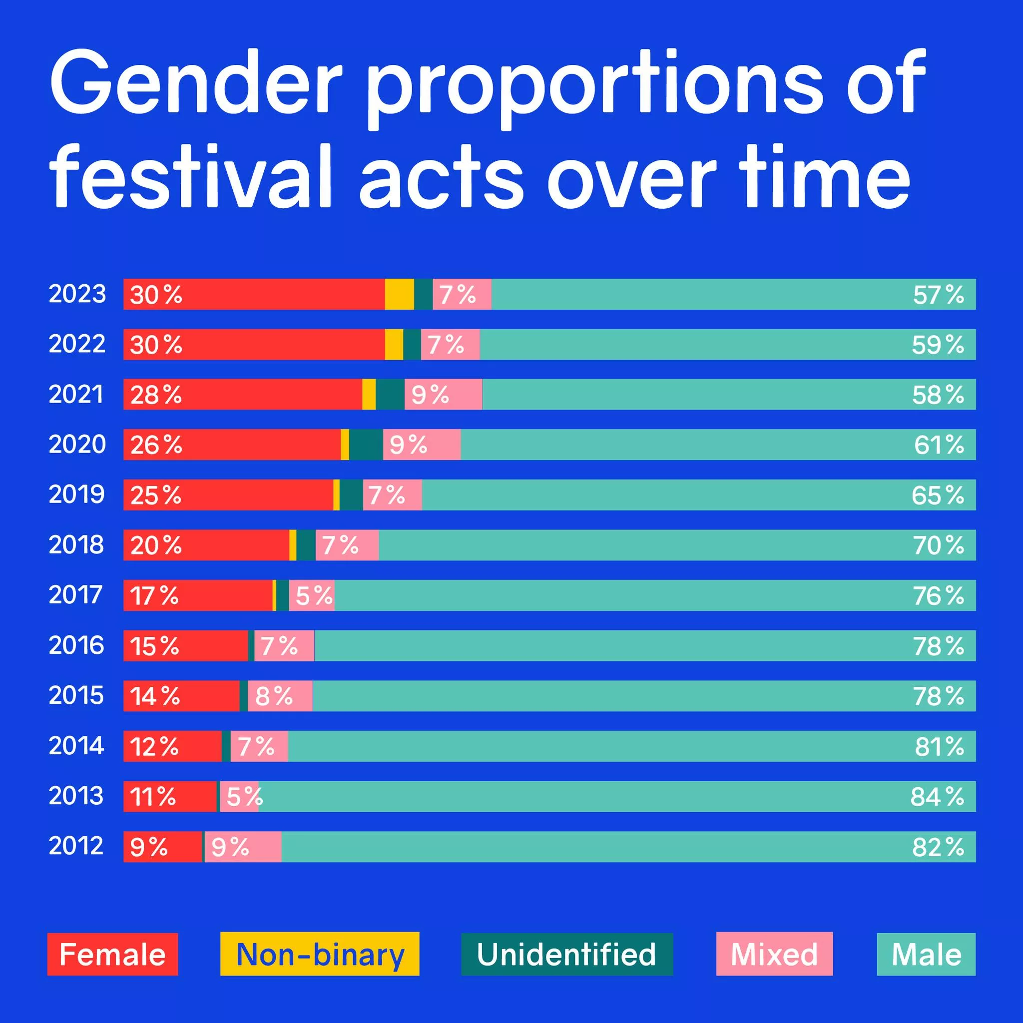 30% de actos Femeninos tienen los Festivales Electrónicos en 2023 by Female::Pressure