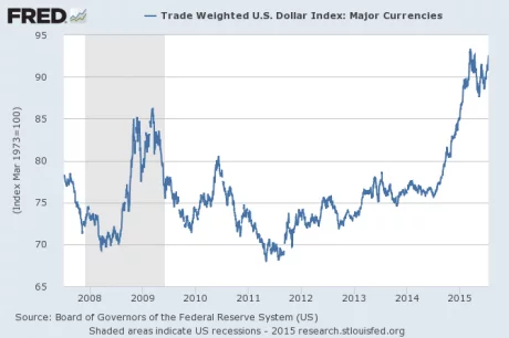 Dollar-Index-2015-460x306