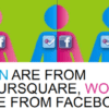 Los hombres para Foursquare y las Mujeres para Facebook aparentemente...