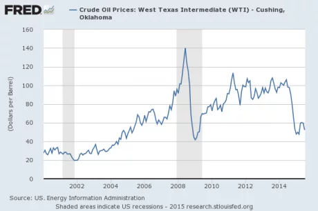 Oil-Price-2015-460x306