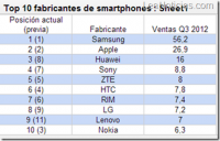 Nokia cae al puesto 10 de fabricantes de smartphones