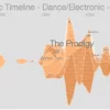 Nuevo: Google hace Linea del Tiempo de la Música en la historia