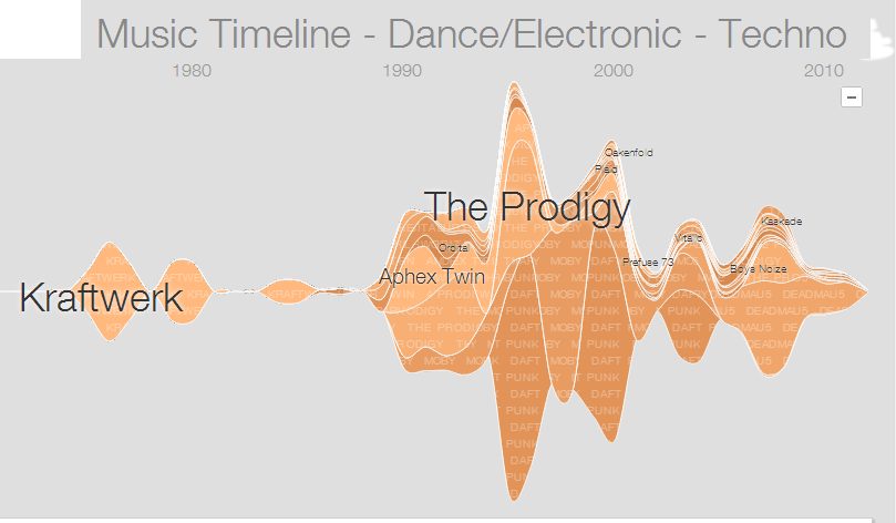 Nuevo: Google hace Linea del Tiempo de la Música en la historia