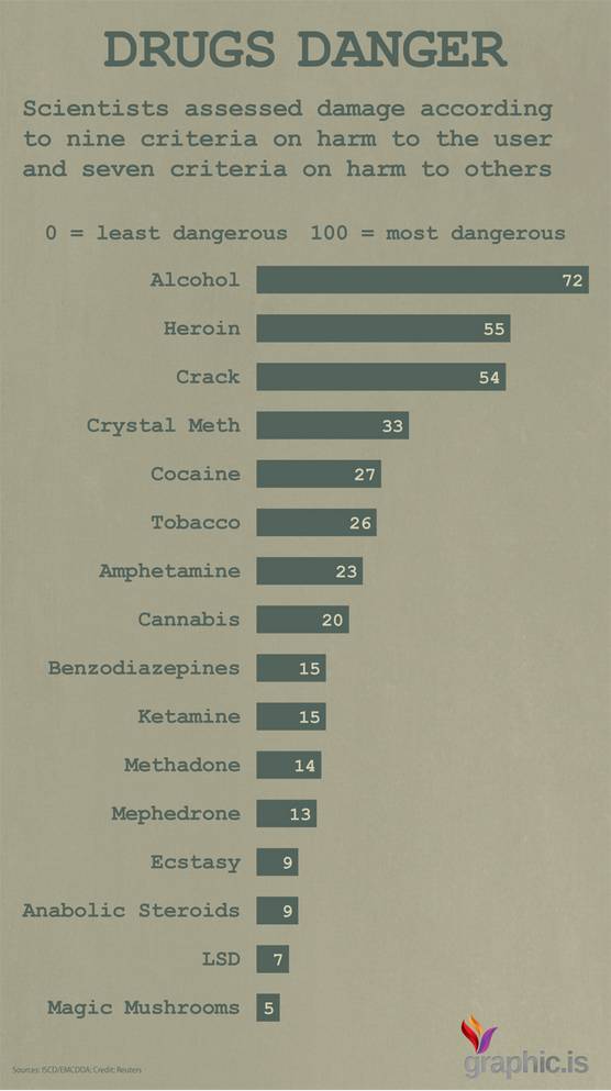 ¿El alcohol es más peligroso que las drogas?