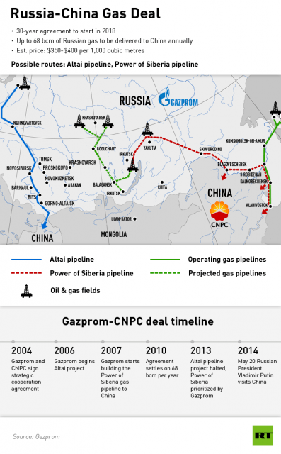 400 billones: El nuevo negocio de GAS entre Rusia y China