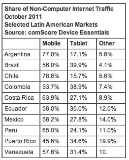 comScore dice que el 40% del tráfico no-PC en Colombia y Brazil es de Tablets