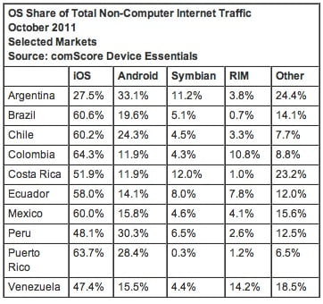 comScore dice que el 40% del tráfico no-PC en Colombia y Brazil es de Tablets
