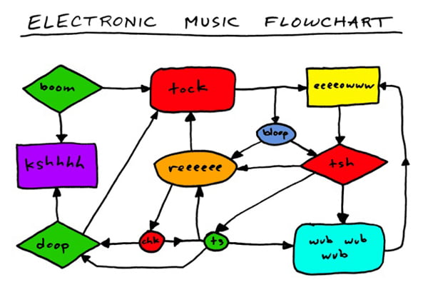 Infográfico: Como producir música electrónica, elemento por elemento.