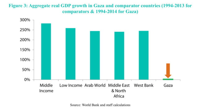 PostGuerra: El desempleo más alto del mundo en Gaza