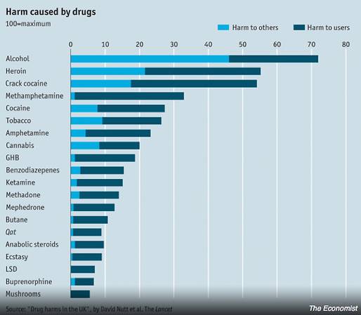 Las Drogas más dañinas del mundo