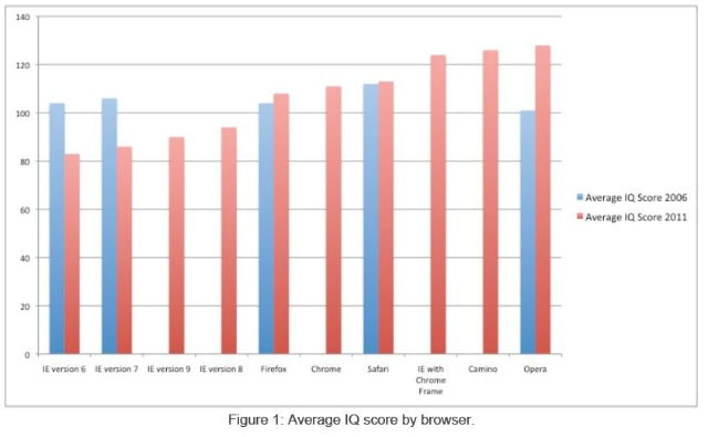 Usuarios de Internet Explorer tienen el coeficiente intelectual mas Bajo entre internautas