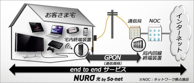 Sony Nuro: Internet a 2MB por segundo! el Internet hogareño más veloz del mundo
