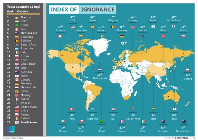 2015: Colombia el 6to País más Ignorante del Mundo, Mira aquí más datos sobre la Población mundial